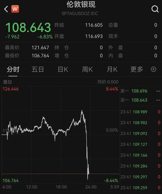 深夜!黄金、白银,直线暴跌!