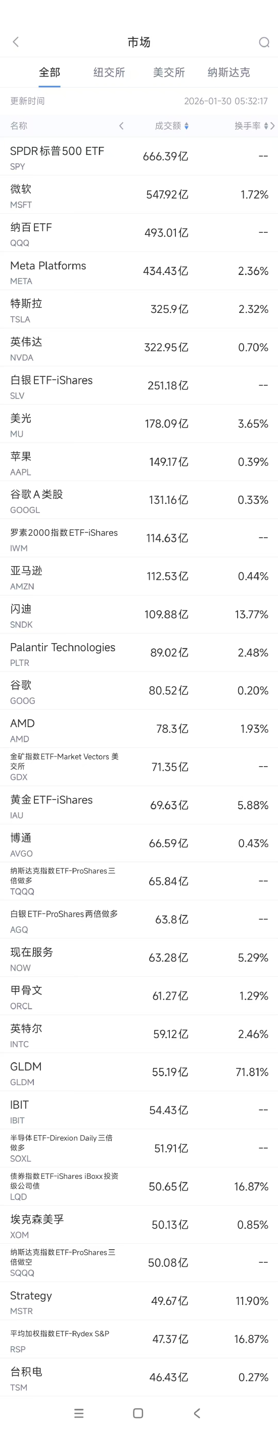 1月30日美股成交额前20：微软市值蒸发近3600亿美元