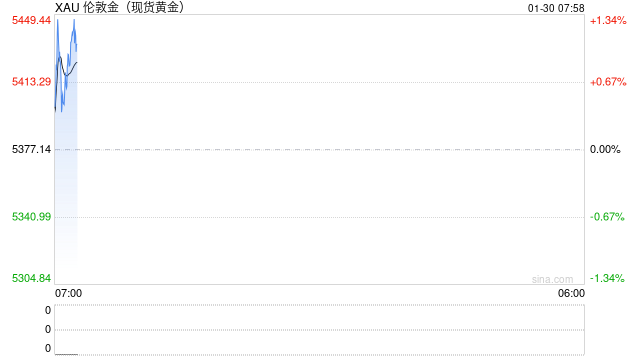 刚刚，金、银价格急跌后反弹，油价大涨！数十万人爆仓！特朗普称俄对乌部分地区停火一周