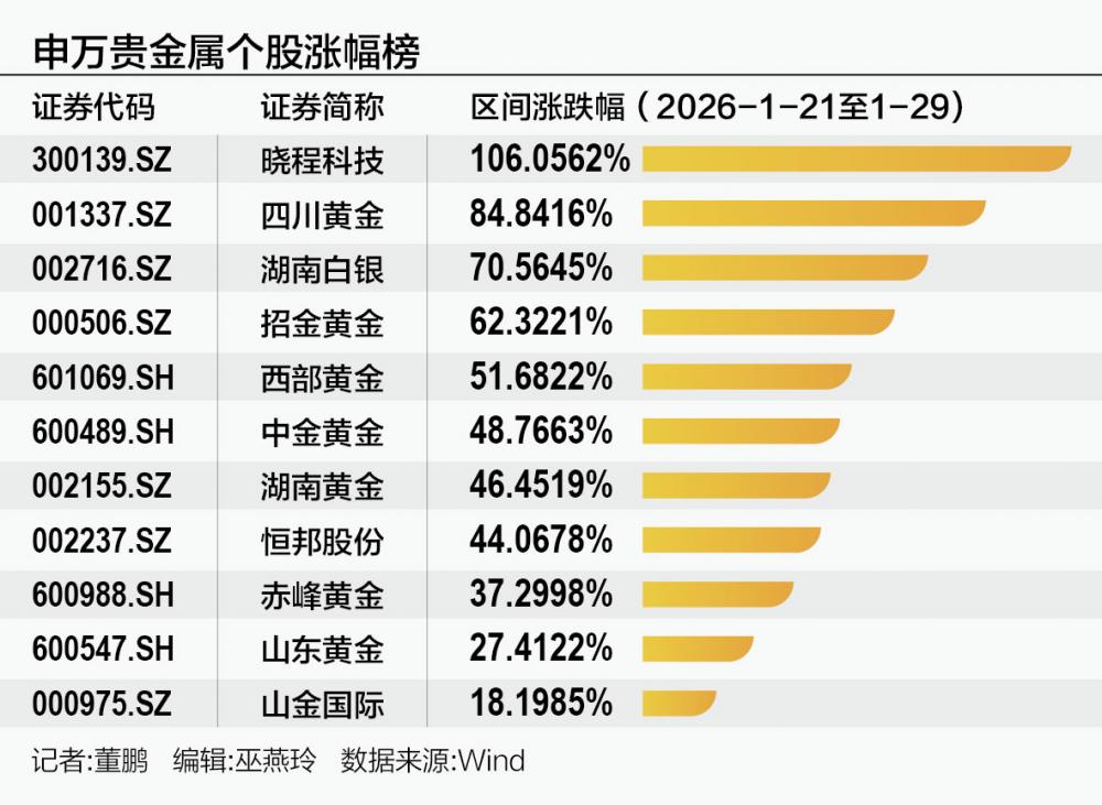 A股贵金属“情绪市”：股价与业绩背离，小票连板狂欢