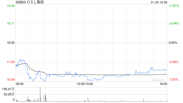 OSL集团：授出合共542.88万股奖励股份