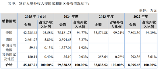 新富科技IPO业绩已开始滑坡？客户在美国还是在荷兰，竟傻傻分不清？