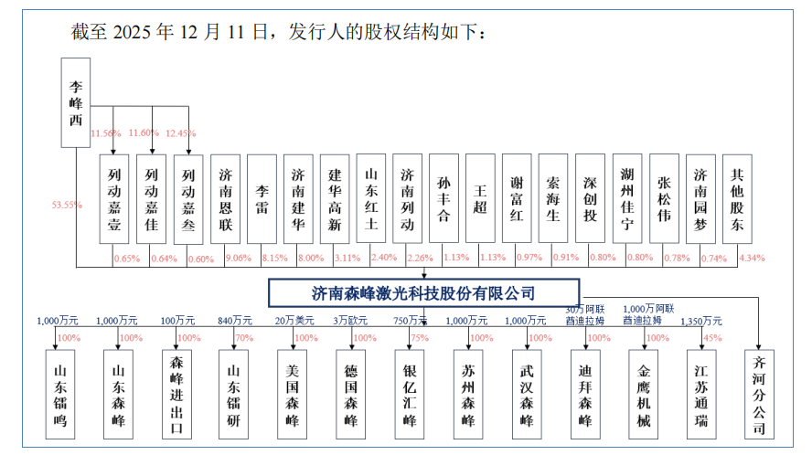 财说| 森峰激光闯关北交所,高存货与海外亏损何解?