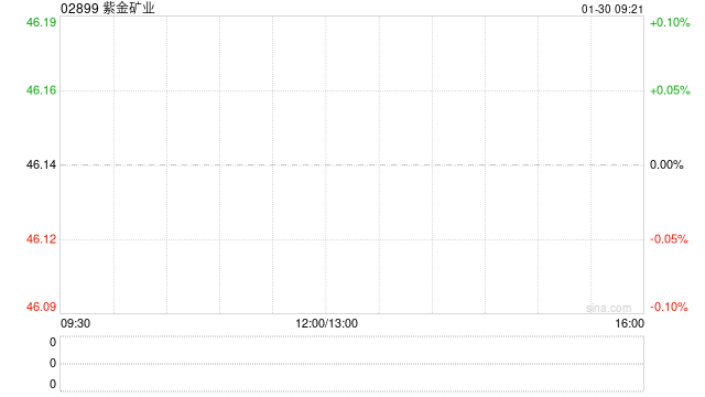 紫金矿业拟发行于2031年到期的15亿美元零息有担保可换股债券