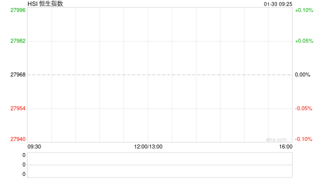 快讯：恒指低开0.65% 科指跌0.88% 科网股、黄金股普跌 赤峰黄金跌超8%