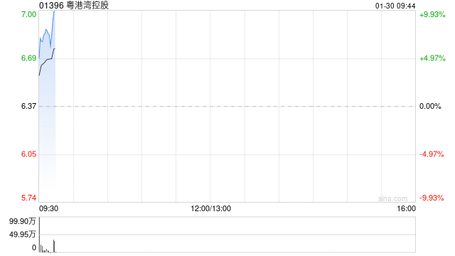 粤港湾控股早盘涨超7% 公司此前宣布配股融资1.08亿元