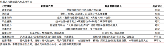 中信证券：复盘新能源汽车，掘金人形机器人