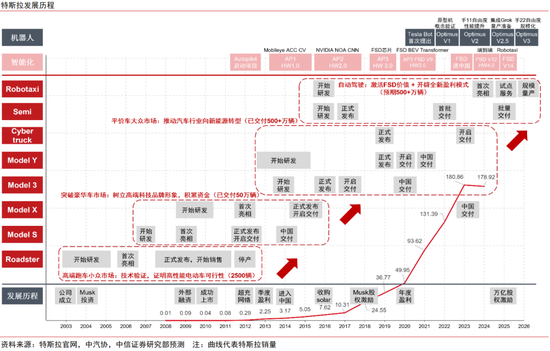 中信证券：复盘新能源汽车，掘金人形机器人