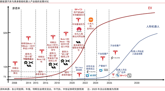 中信证券：复盘新能源汽车，掘金人形机器人