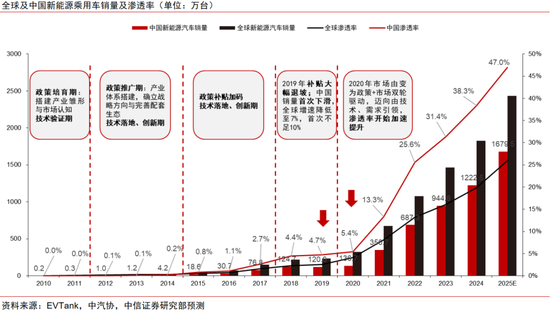 中信证券：复盘新能源汽车，掘金人形机器人