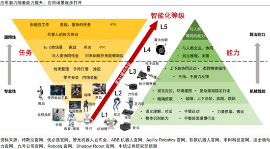 中信证券：复盘新能源汽车，掘金人形机器人