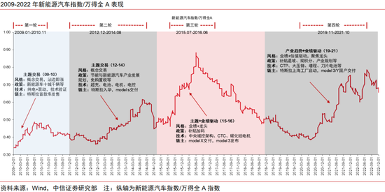 中信证券：复盘新能源汽车，掘金人形机器人