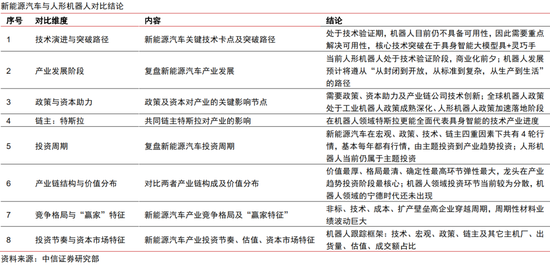 中信证券：复盘新能源汽车，掘金人形机器人