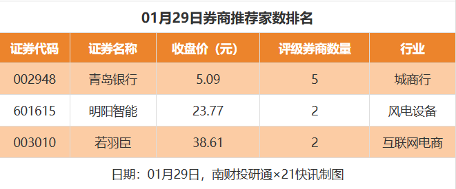 27股获推荐,宁德时代目标价涨幅达75%丨券商评级观察