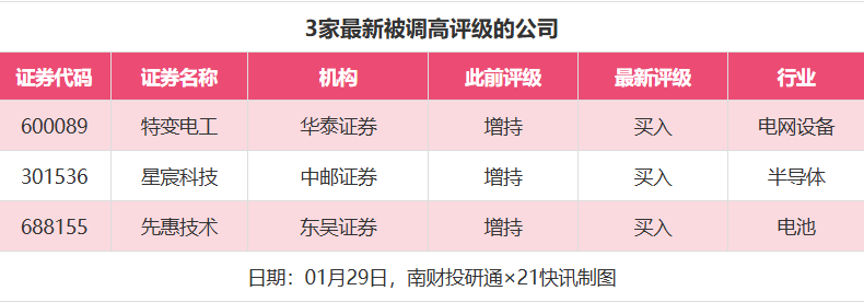27股获推荐,宁德时代目标价涨幅达75%丨券商评级观察