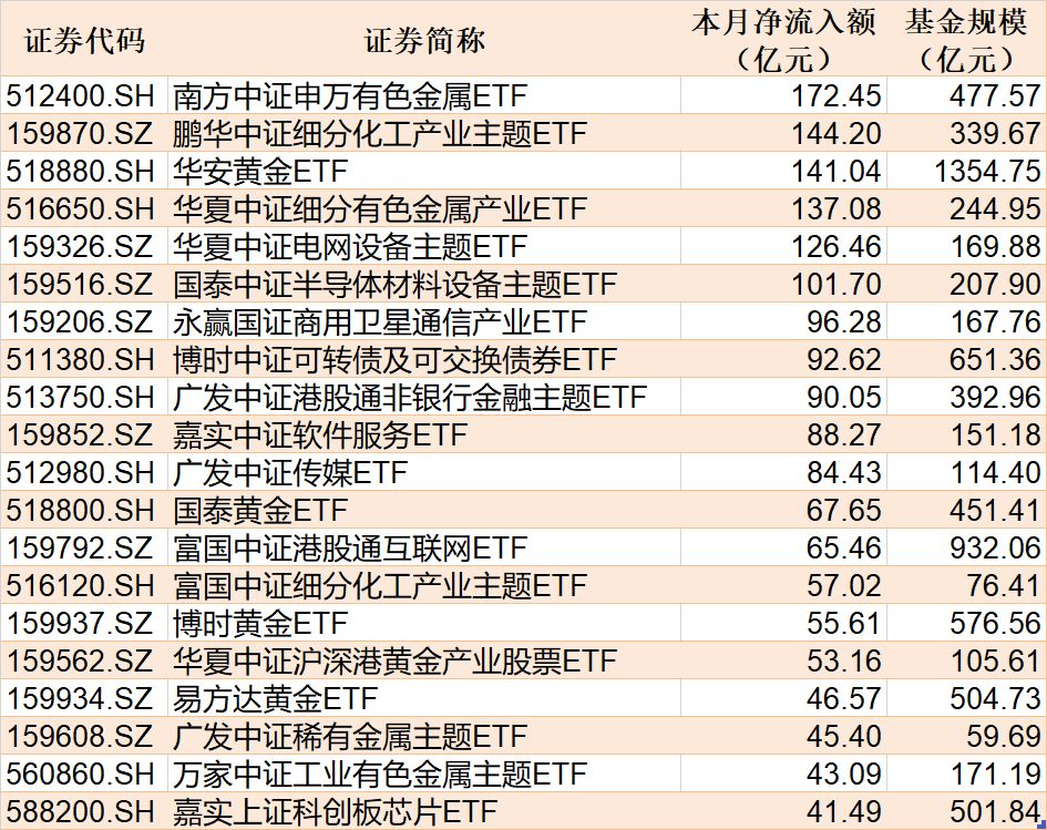 ETF规模速报 | 可转债ETF博时净流入超17亿元,沪深300ETF华泰柏瑞净流出超106亿元