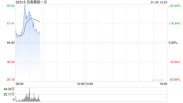 百奥赛图-B发盈喜后大涨逾32% 预计全年纯利同比大幅增长约400%