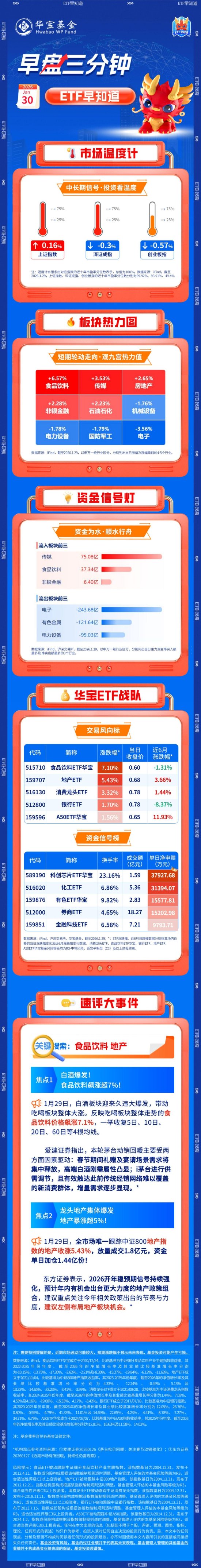 【早盘三分钟】1月30日ETF早知道