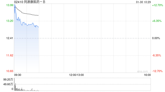同源康医药-B盘初涨超13% 甲磺酸艾多替尼片获纳入优先审评品种名单