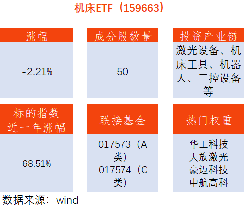 机床出口均价同比增40.24%，产品结构持续优化，机床ETF（159663）下跌2.21%