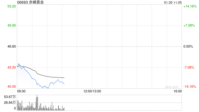 港股黄金股集体低开,赤峰黄金跌超8%,黄金单日狂震500美元