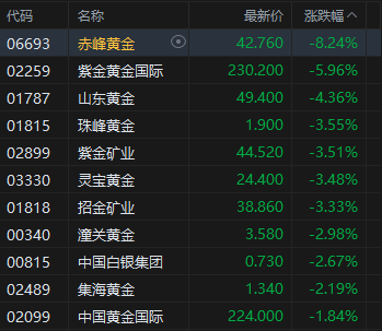 港股黄金股集体低开,赤峰黄金跌超8%,黄金单日狂震500美元