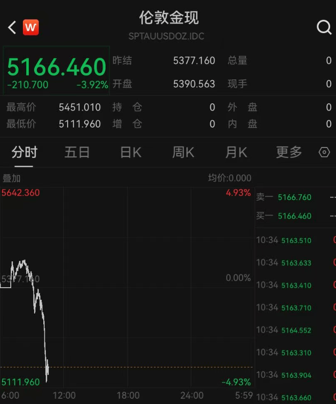 金银再次大跳水，现货黄金失守5200美元，黄金股集体跌停，多家品牌金饰克价大幅回调