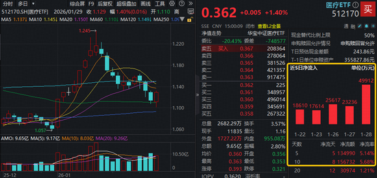 资金为何密集涌入医疗ETF？