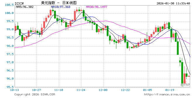 特朗普密会沃什后据悉敲定提名，市场以暴跌回应：股债金油全线重估