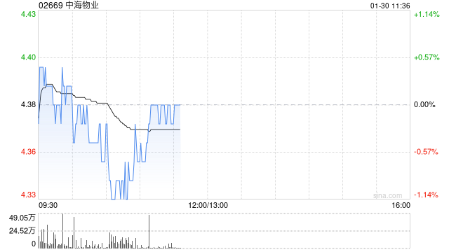 大华继显：降中海物业评级至“持有” 目标价降至4.3港元