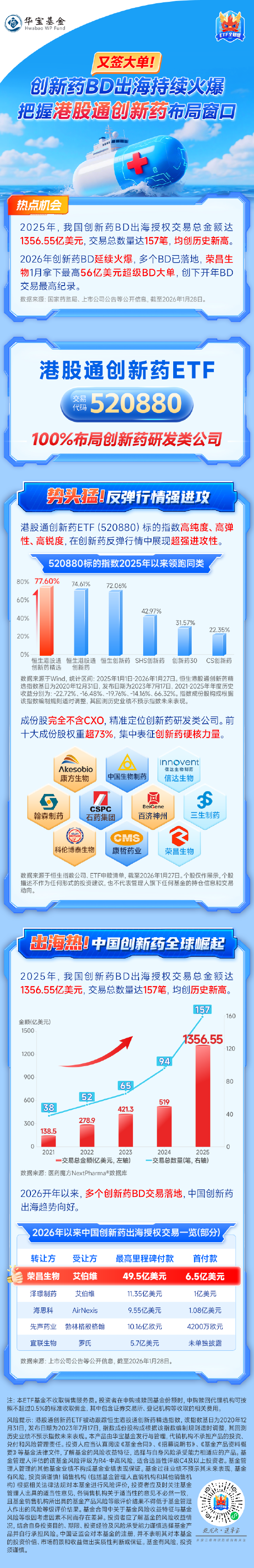 最高56亿美元！创新药BD出海持续火爆，把握港股通创新药ETF（520880）布局窗口