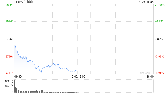 午评：港股恒指跌1.78% 科指跌1.79% 科网股、黄金股普跌 光伏太阳能股走弱 赤峰黄金跌超13%
