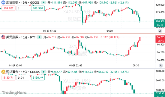无处可藏!现货黄金日内重挫逾200美元,市场失去“压舱石”