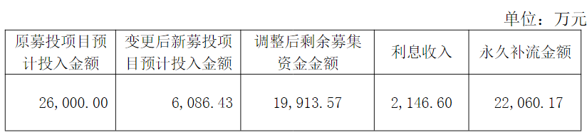 洽洽食品部分募投项目变更,拟将2.2亿元剩余募集资金永久补流