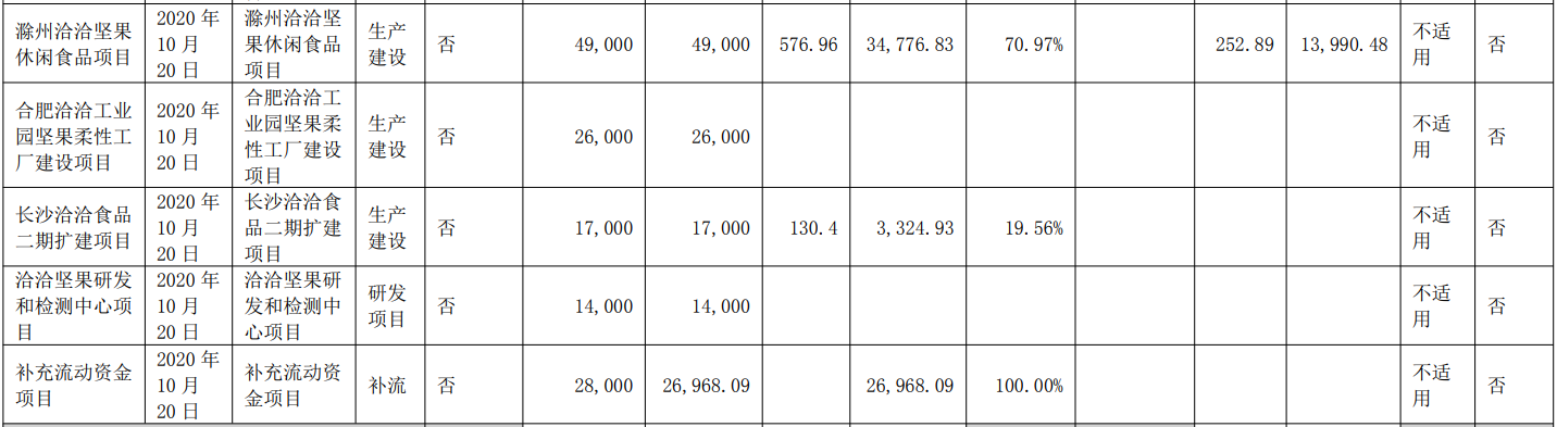 洽洽食品部分募投项目变更,拟将2.2亿元剩余募集资金永久补流