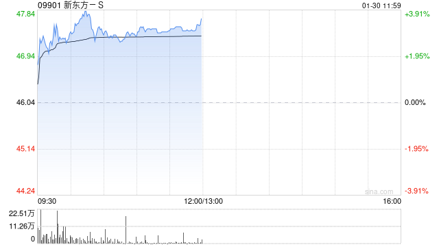新东方-S午前涨超3% 摩根大通将目标价由53港元升至55港元
