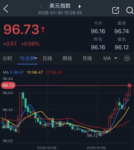 重磅独家！特朗普准备提名沃什出任美联储主席 美元飙升、金价暴跌223美元