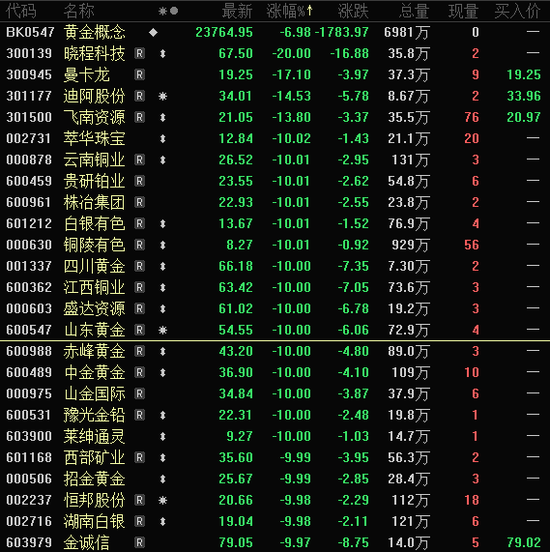 批量跌停,黄金板块大跌!政策利好,农业股爆发,这5股业绩向好(名单)