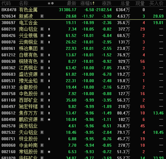 批量跌停,黄金板块大跌!政策利好,农业股爆发,这5股业绩向好(名单)