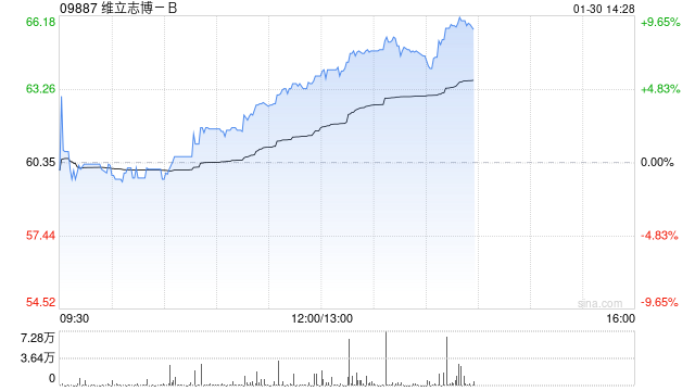 维立志博-B午后涨逾9% TCE双抗LBL-034获FDA快速通道资格认定