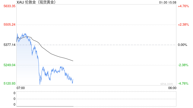 金价飞涨扛不住 韩国企业黄金奖励改成现金