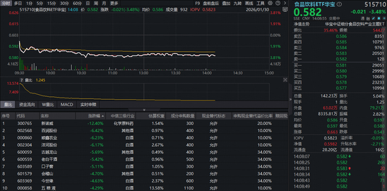 飞天茅台一日飙涨百元!吃喝板块突发回调,食品饮料ETF华宝(515710)跌超3%!倒车接人信号出现?