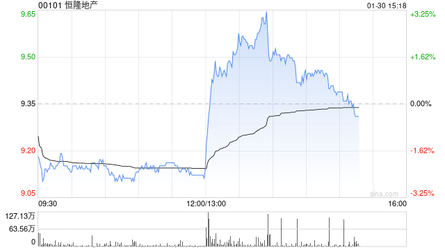 恒隆地产将于6月15日派发末期股息每股0.4港元