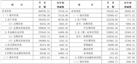 2025年长三角地区货币信贷运行情况