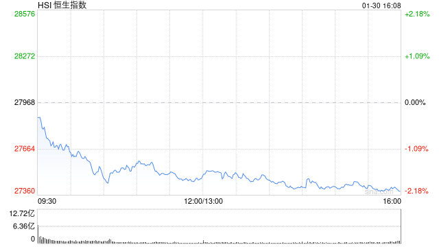 收评：港股恒指跌2.08% 科指跌2.1% 科网股、黄金股普跌 石油股走弱 山东黄金跌超14%