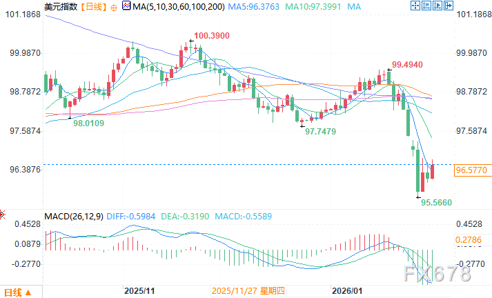 分析师：市场卖出美元而非美国，美元走弱有利于美国经济