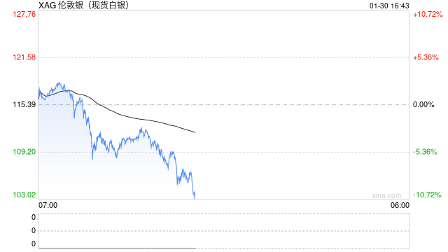 快讯：现货白银日内跌幅达9%