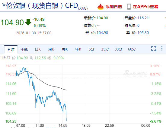 快讯：现货白银日内跌幅达9%