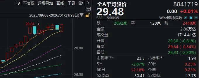 1月收官日,A股再度上演绝地翻盘!发生了什么?