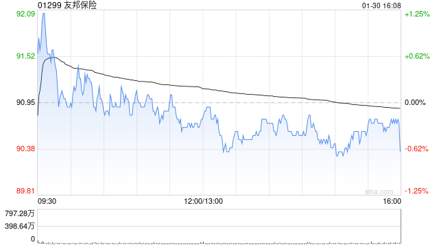高盛:上调友邦保险目标价至96港元 重申“买入”评级